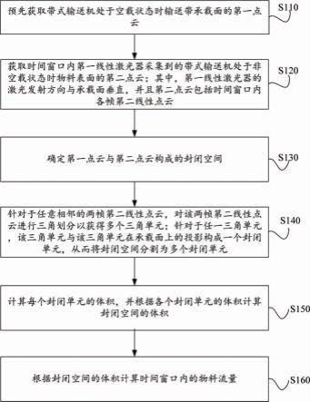 帶式輸送機(jī)中物料流量的檢測(cè)方法、裝置及系統(tǒng)與流程