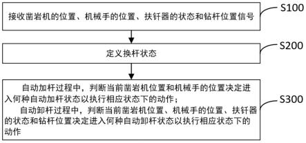 鉆機(jī)自動換桿控制方法、裝置、系統(tǒng)及鉆機(jī)與流程