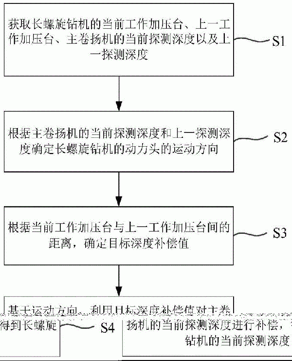 長(zhǎng)螺旋鉆機(jī)的測(cè)深方法、測(cè)深裝置及測(cè)深設(shè)備與流程