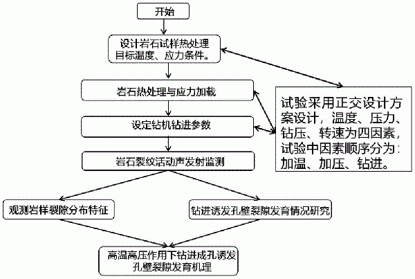 研究深部高溫高壓地層鉆進過程與孔壁圍巖裂隙發(fā)育方法