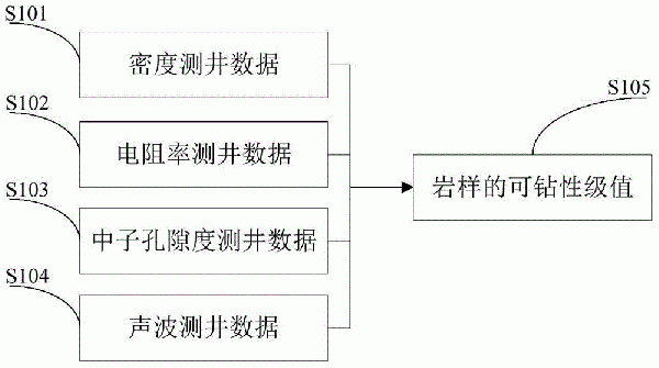 礫巖地層巖石可鉆性級(jí)值的評(píng)價(jià)方法和校正方法