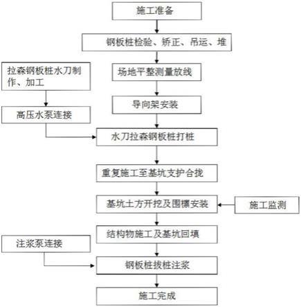 鋼板樁高壓水沖輔助打樁與拔樁同步注漿施工工法的制作方法