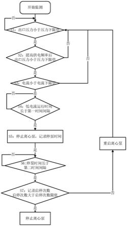 一種離心泵空轉(zhuǎn)保護(hù)方法、裝置、邊緣網(wǎng)關(guān)與流程