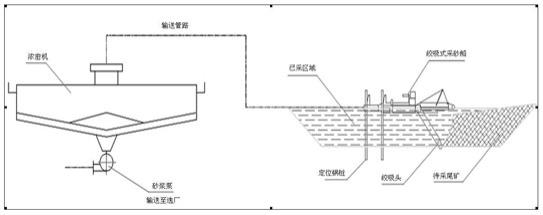 一種連續(xù)回采含水尾礦的方法與流程