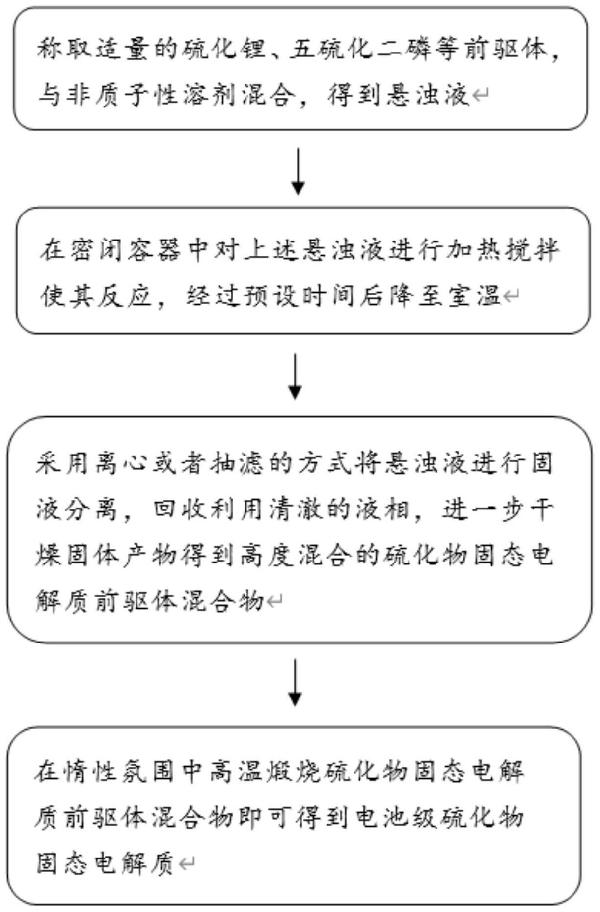 硫化物固態(tài)電解質(zhì)的制備方法、硫化物固態(tài)電解質(zhì)及應(yīng)用