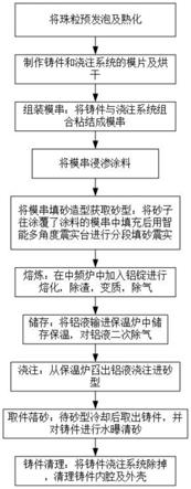 一種鋁合金消失模鑄造方法與流程