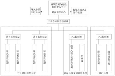 礦井通風(fēng)監(jiān)測(cè)與遠(yuǎn)程控制系統(tǒng)及智能決策方法與流程