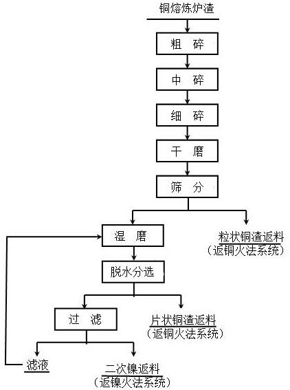 一種銅熔煉爐渣中銅、鎳分選回收處理方法與流程