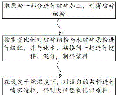 大粒徑氧化鋁原料制備方法及其球形氧化鋁產(chǎn)品與流程