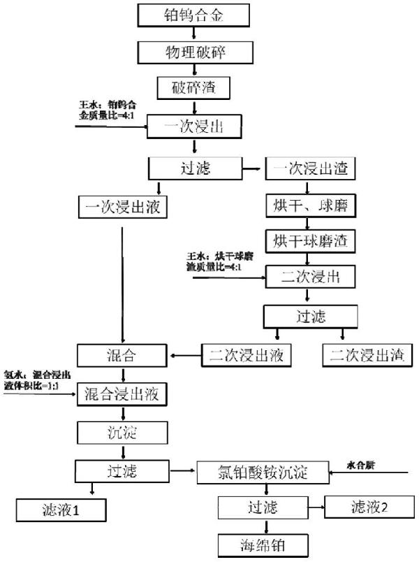 從鉑鎢合金回收提純鉑的方法與流程