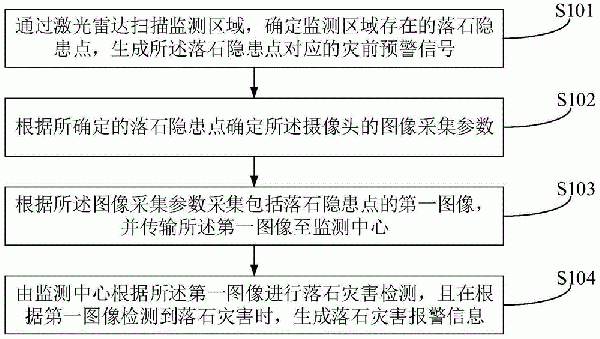 邊坡落石崩塌監(jiān)測(cè)方法、裝置及設(shè)備與流程