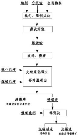 將銅陽極泥分銀渣中錫高效提取的方法與流程