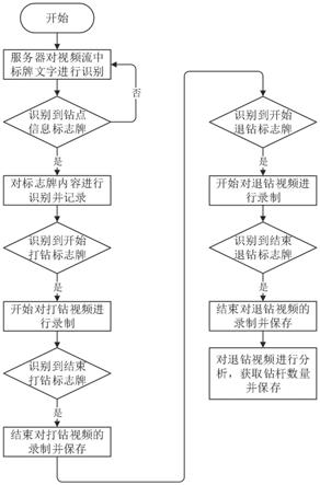 基于視頻識別的礦井打鉆智能管理方法與流程