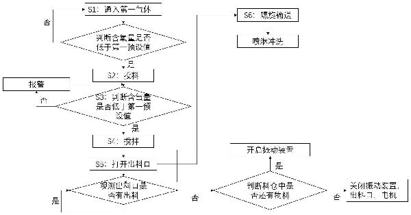 五氧化二磷粉末供料方法與流程