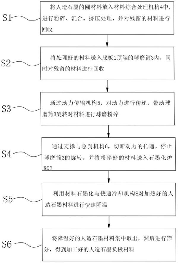 人造石墨負極材料生產(chǎn)方法與流程