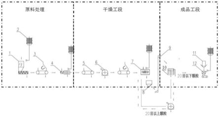 軟鉀鎂礬低溫干燥生產(chǎn)工藝的制作方法