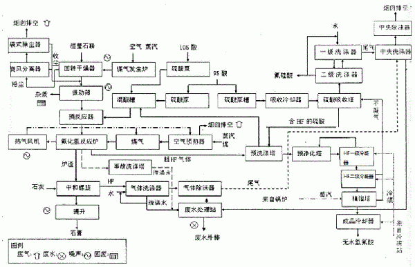 無(wú)水氟化氫生產(chǎn)工藝的制作方法