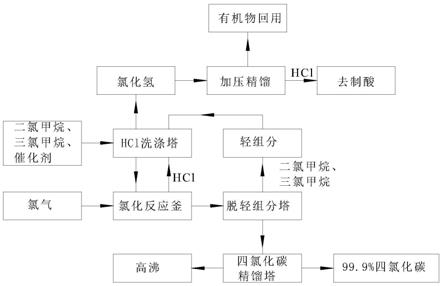 四氯化碳的生產(chǎn)方法與流程