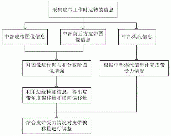 皮帶輸送機跑偏檢測裝置及自動調整方法