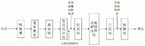 多效除氟藥劑及其制備方法和應用與流程