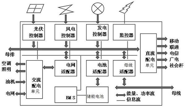 鐵塔基站新能源儲能遠傳電源系統(tǒng)的制作方法