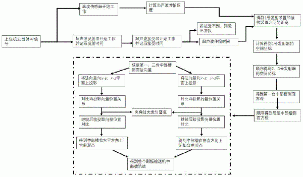 刮板輸送機(jī)中部槽軌跡檢測(cè)方法