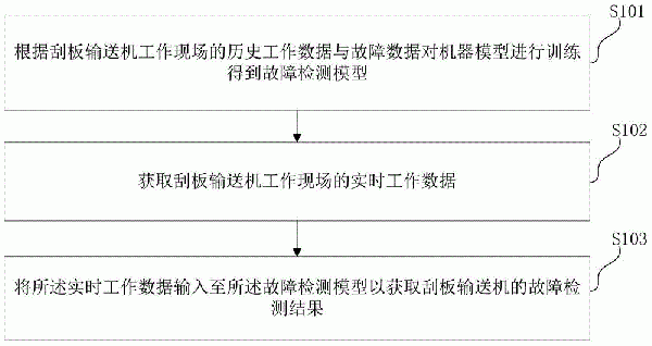 刮板輸送機故障檢測方法、存儲介質(zhì)及智能刮板輸送機