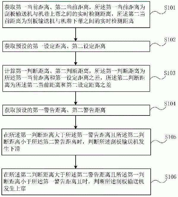 緩傾斜工作面刮板輸送機上竄下滑判斷系統(tǒng)及方法