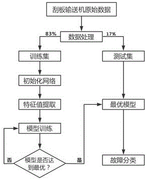 基于邊云協(xié)同的刮板輸送機(jī)狀態(tài)監(jiān)測(cè)及故障診斷方法