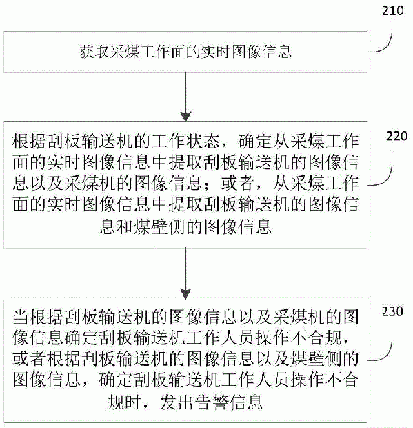 監(jiān)控刮板輸送機(jī)工作人員操作的方法、系統(tǒng)及存儲(chǔ)介質(zhì)