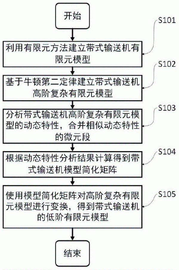 帶式輸送機的低階建模方法、裝置及存儲介質(zhì)