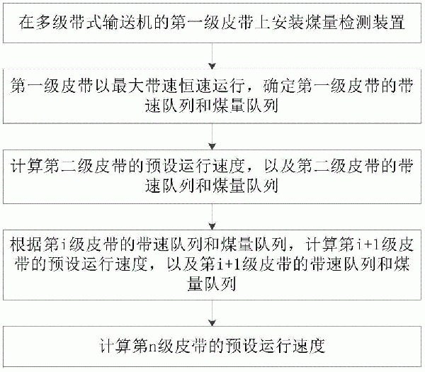 多級帶式輸送機的節(jié)能控制方法