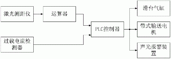 帶式輸送機(jī)堵料預(yù)警處理裝置