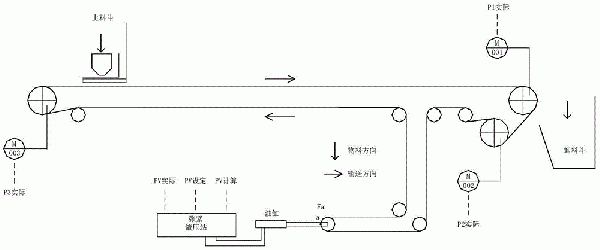 帶式輸送機張緊裝置控制方法