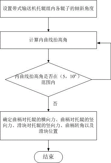 帶式輸送機自適應(yīng)平面曲線段托輥組的結(jié)構(gòu)參數(shù)計算方法