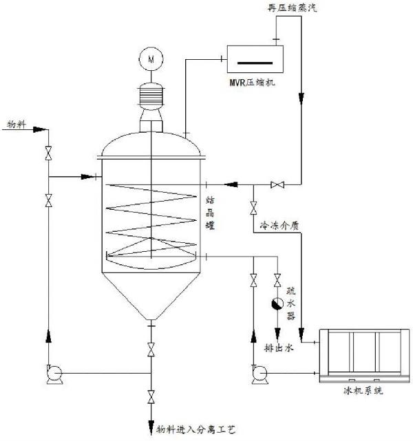 真空閃蒸濃縮冷卻結(jié)晶一體化工藝