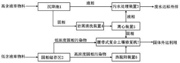 磺化鉆井廢棄物處理裝置及工藝