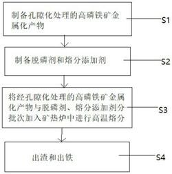 基于高磷鐵礦金屬化產(chǎn)物高溫熔分制備低磷鐵水的方法