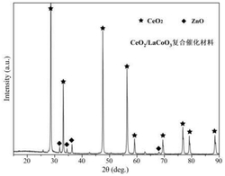 多孔CeO2負(fù)載鈣鈦礦復(fù)合催化材料的化學(xué)腐蝕制備方法