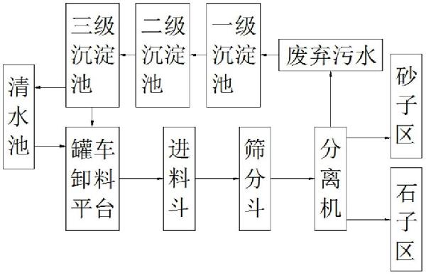 廢棄混凝土回收處理系統(tǒng)