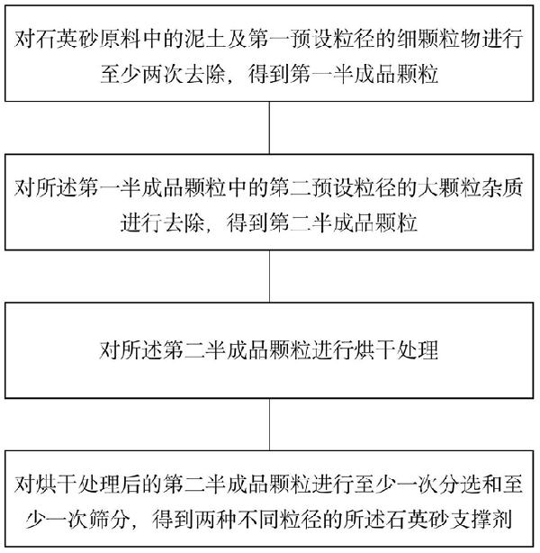 石英砂支撐劑及其制備方法、制備裝置