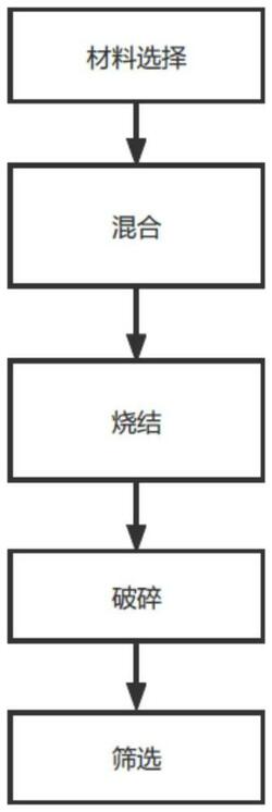 用于污泥脫水的物理調(diào)理劑制備方法及物理調(diào)理劑