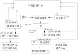 機(jī)制砂石中細(xì)碎車間濕篩干破制砂工藝的控制方法