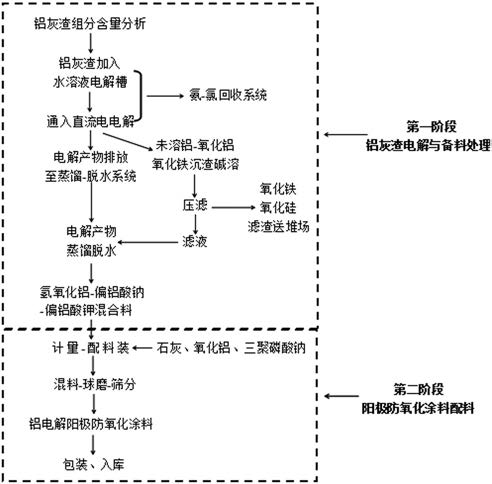 利用鋁灰渣制備鋁電解陽(yáng)極防氧化涂料的裝置與方法