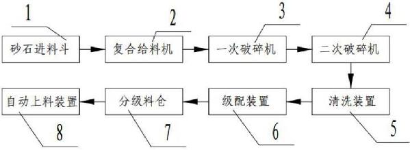 砂石生產(chǎn)線