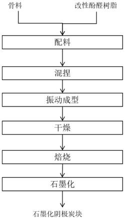 改性酚醛樹脂、石墨化陰極炭塊及其制備方法