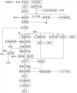 垃圾焚燒爐渣資源化利用的方法