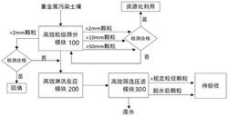 用于重金屬污染土壤的集成式高效淋洗設備