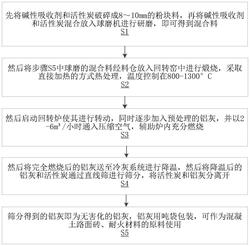 高效無害化處理鋁灰的方法