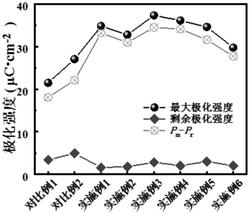 高儲能性的稀土摻雜鎢青銅結(jié)構(gòu)陶瓷材料及制備方法